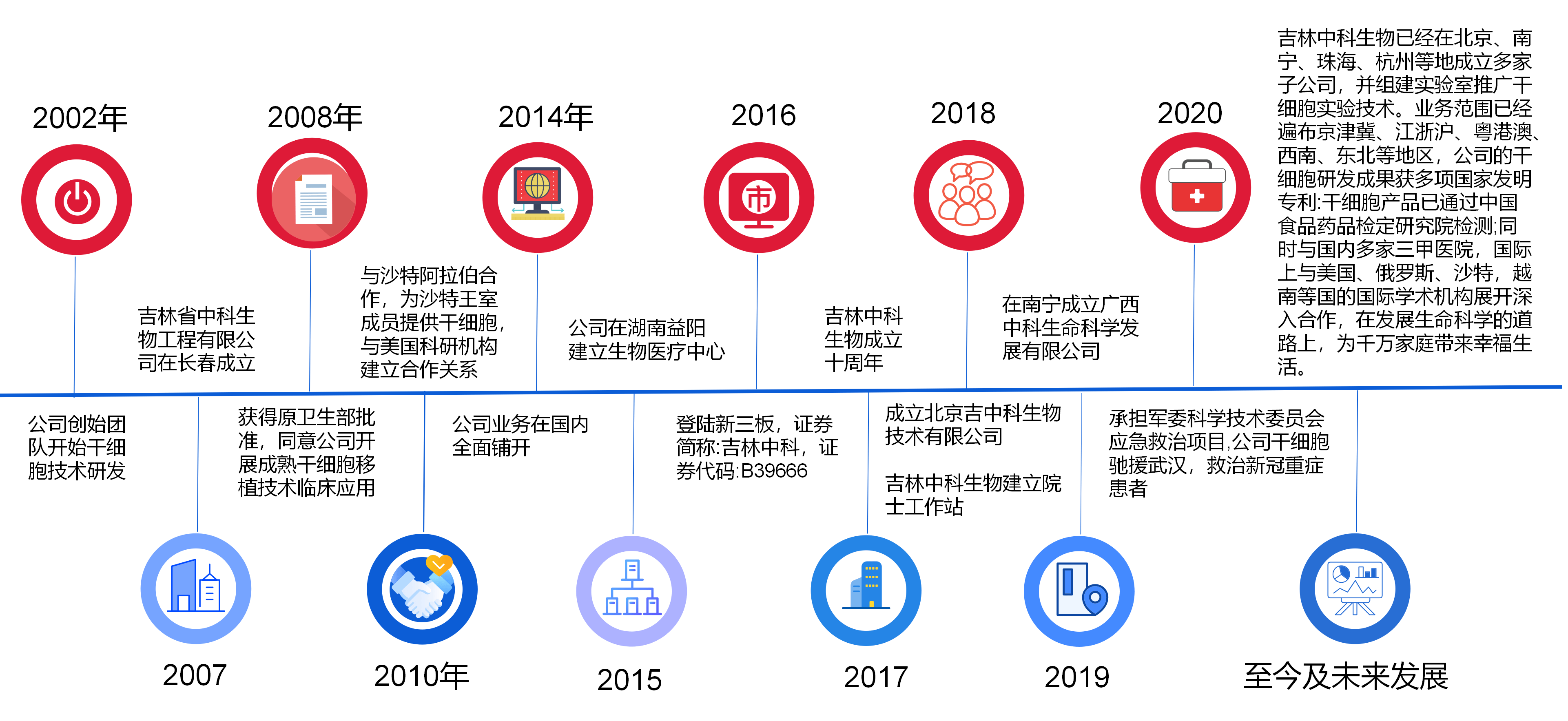 中科生物發展歷程 中科生物發展歷程