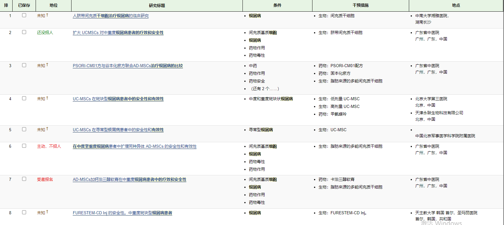 這些間充質(zhì)干細胞治療銀屑病的有效性和相對安全性方面令人鼓舞的,目前的8項I-II期臨床試驗 這些間充質(zhì)干細胞治療銀屑病的有效性和相對安全性方面令人鼓舞的,目前的8項I-II期臨床試驗