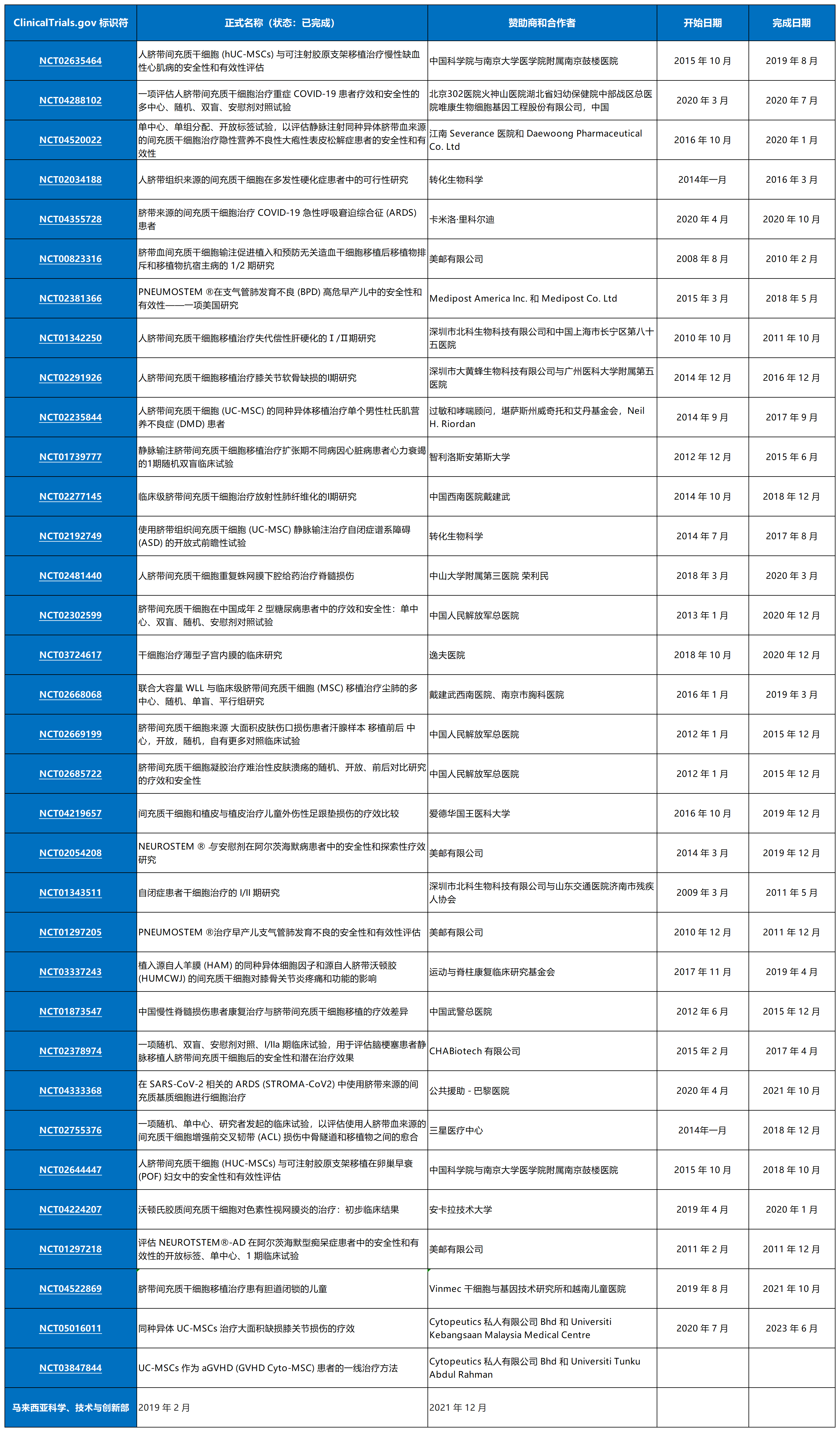 表1從ClinicalTrials.gov招募患者的臍帶間充質干細胞的臨床試驗。