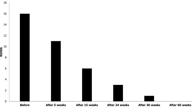 圖3：患者的美國(guó)國(guó)立衛(wèi)生研究院卒中量表評(píng)分。在第一次治療后的60周內(nèi)，患者的美國(guó)國(guó)立衛(wèi)生研究院卒中量表評(píng)分逐漸下降。