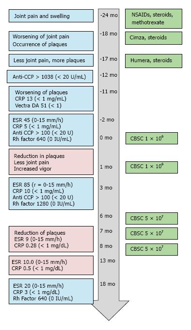 患者的實驗室結果、癥狀和治療的時間進程如圖所示1。