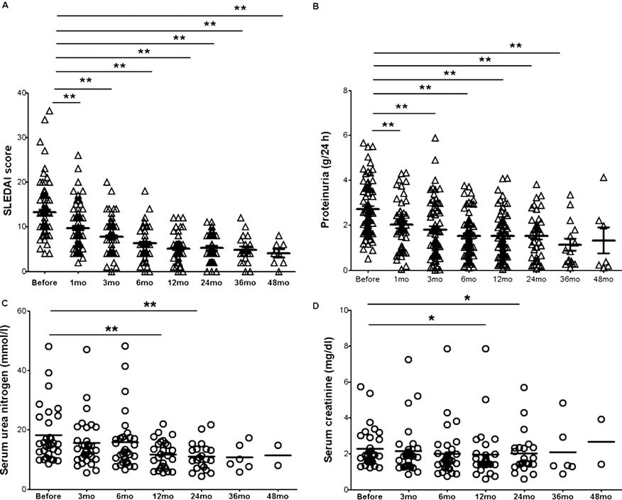 系統(tǒng)性紅斑狼瘡 (SLE) 疾病活動評分 (A) 和蛋白尿 (B) 在MSCT前后得到改善。血清尿素氮 (C) 和肌酐 (D) 在MSCT后1年和2年顯著下降。 系統(tǒng)性紅斑狼瘡 (SLE) 疾病活動評分
(A) 和蛋白尿 (B) 在MSCT前后得到改善。血清尿素氮 (C) 和肌酐 (D) 在MSCT后1年和2年顯著下降。