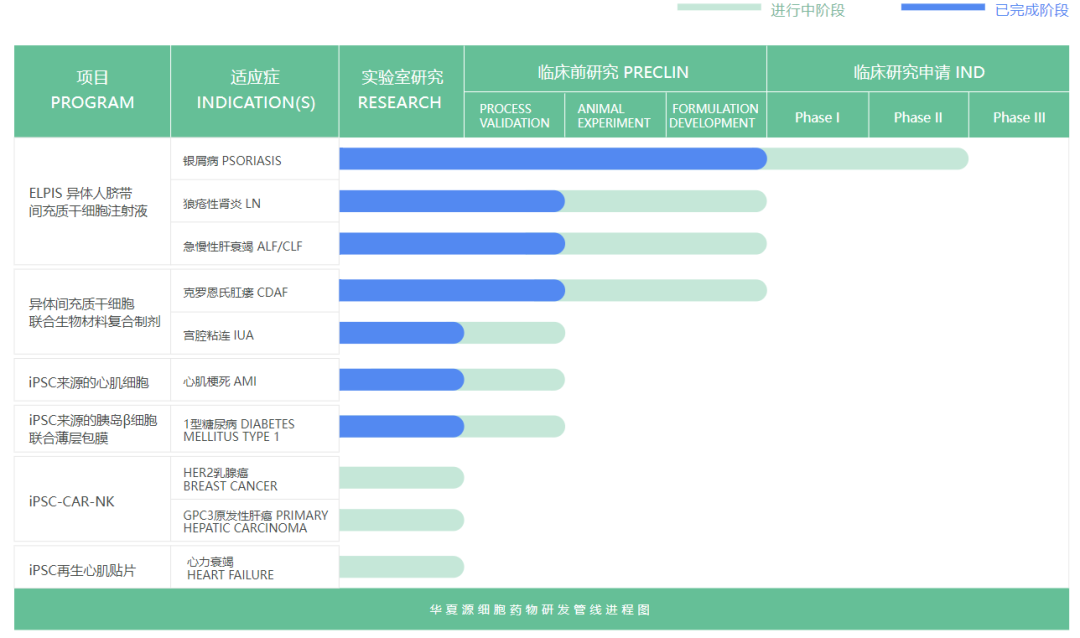 國內首個！華夏源治療宮腔粘連干細胞產品IND獲得受理