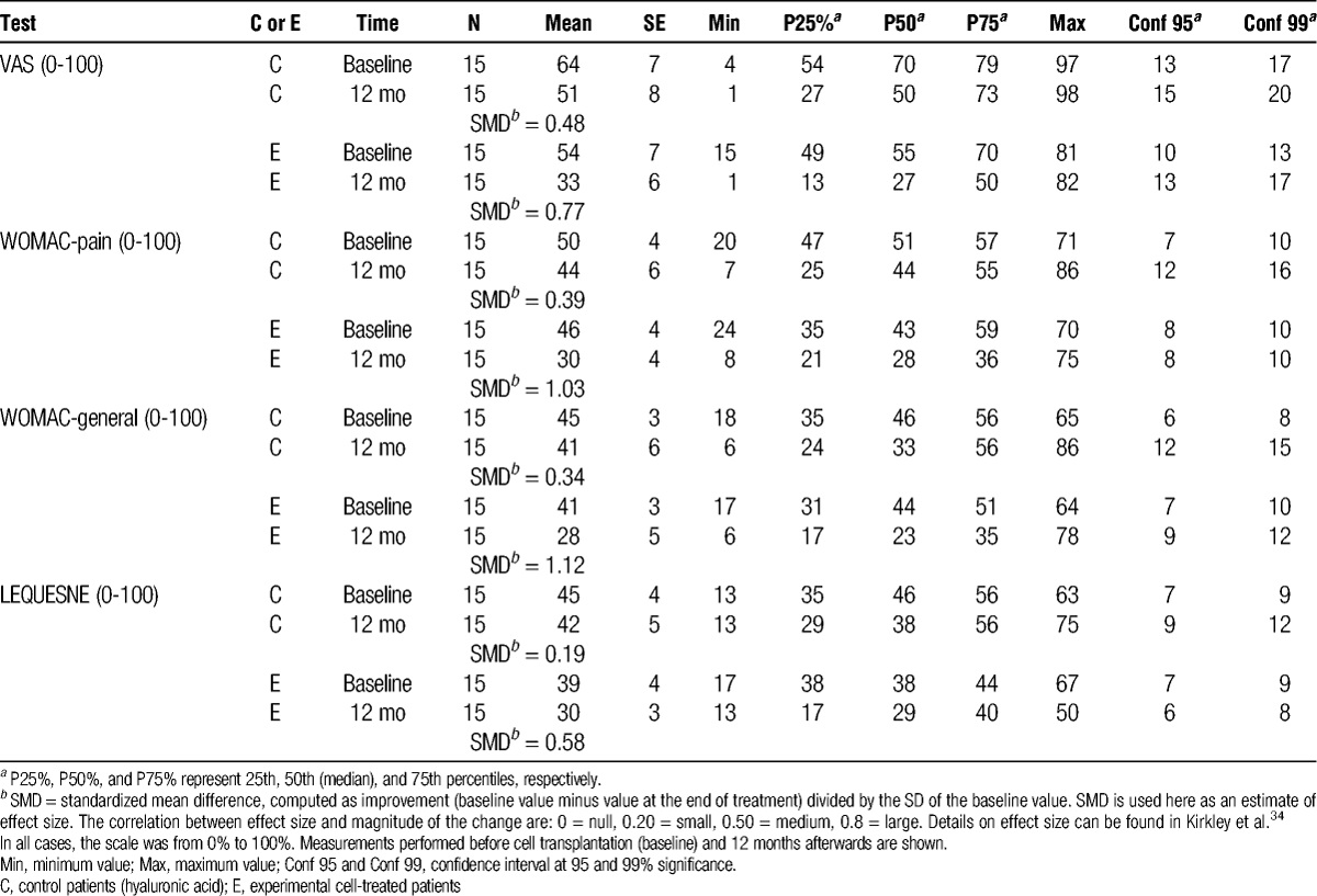 表4：VAS、WOMAC和LEQUESNE嚴重程度指數的總分