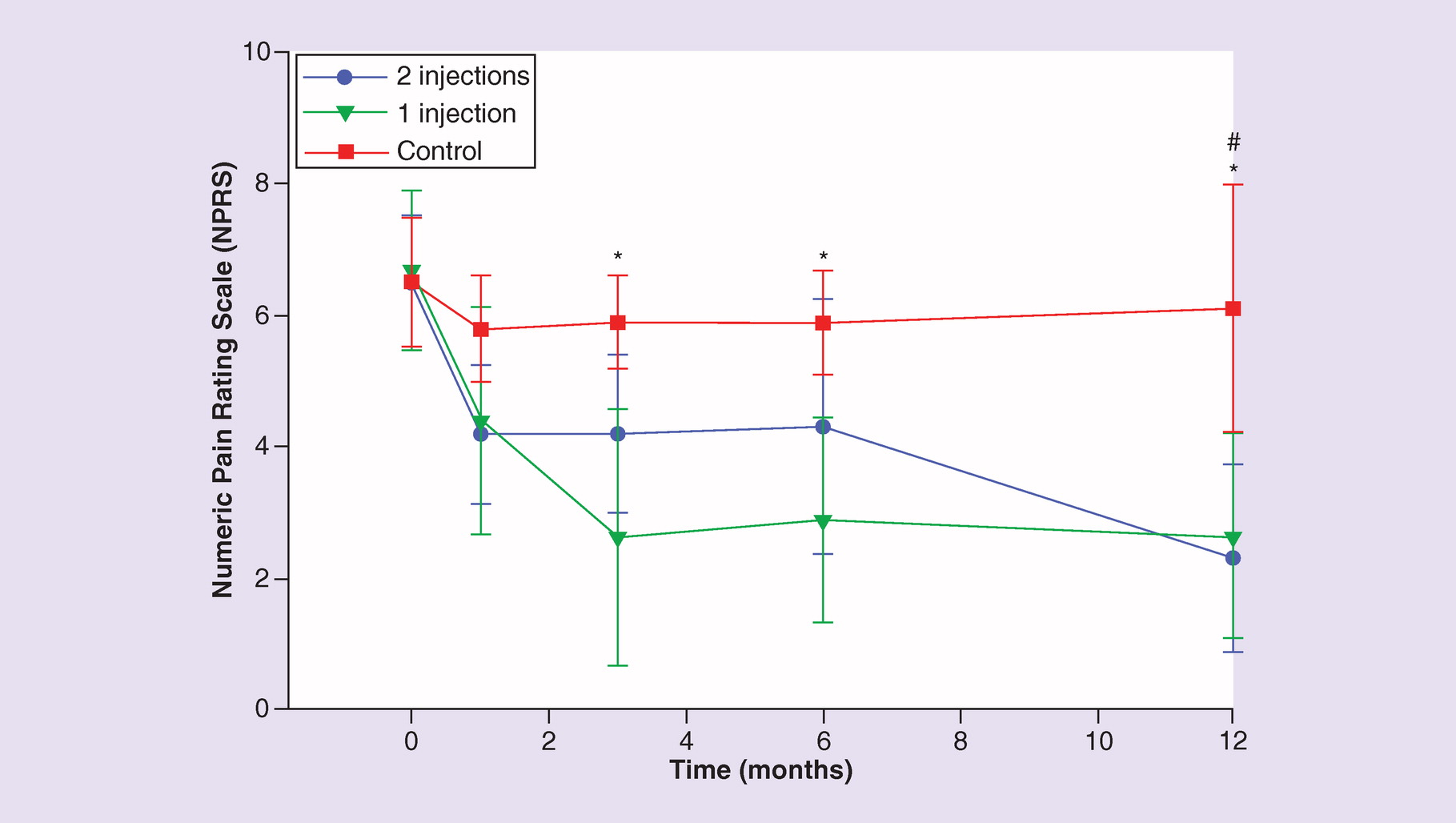 圖2：數字疼痛等級量表