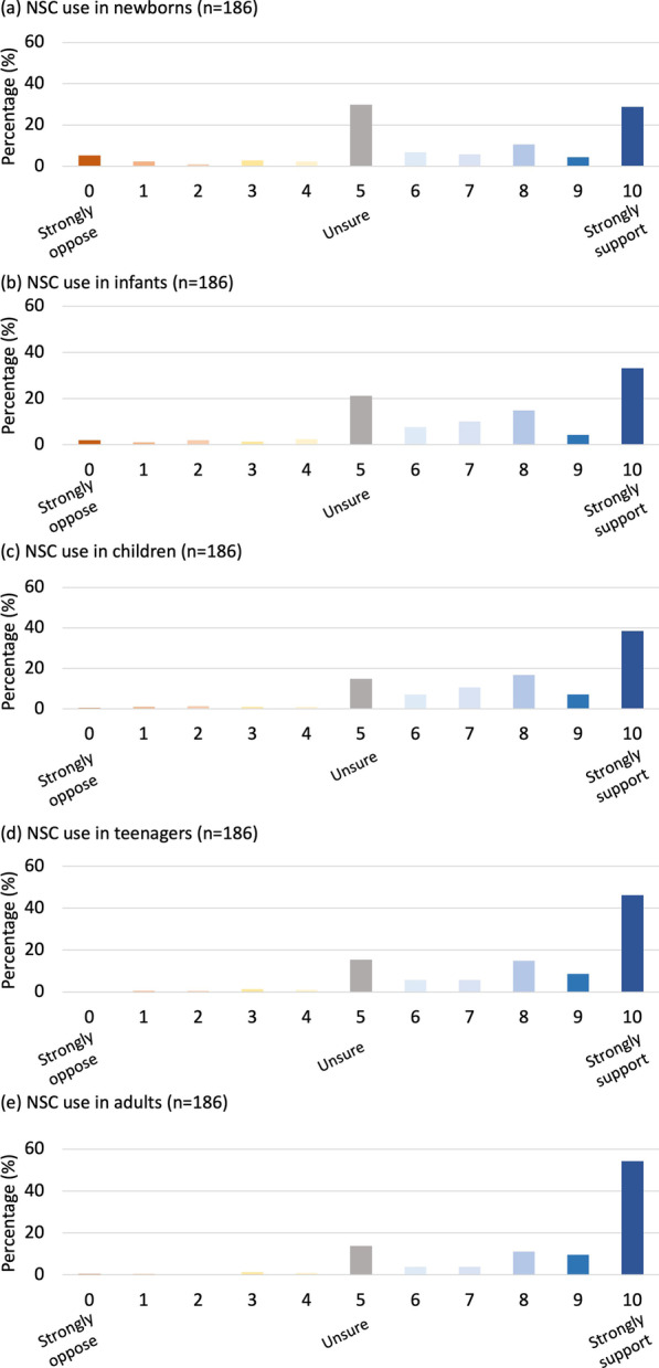 圖3：支持不同年齡患者的神經干細胞移植治療。