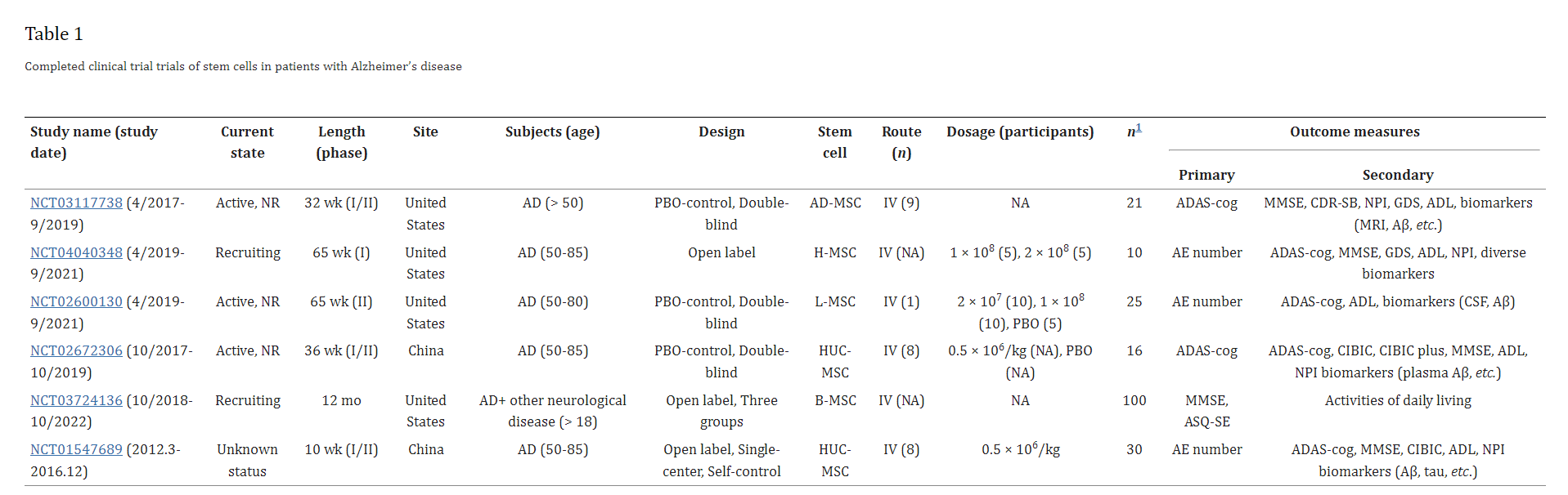 干細胞治療阿爾茨海默病癥的臨床試驗