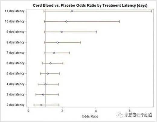 UCB接受者在卒中后5天以上的第90天功能結(jié)果改善的趨勢