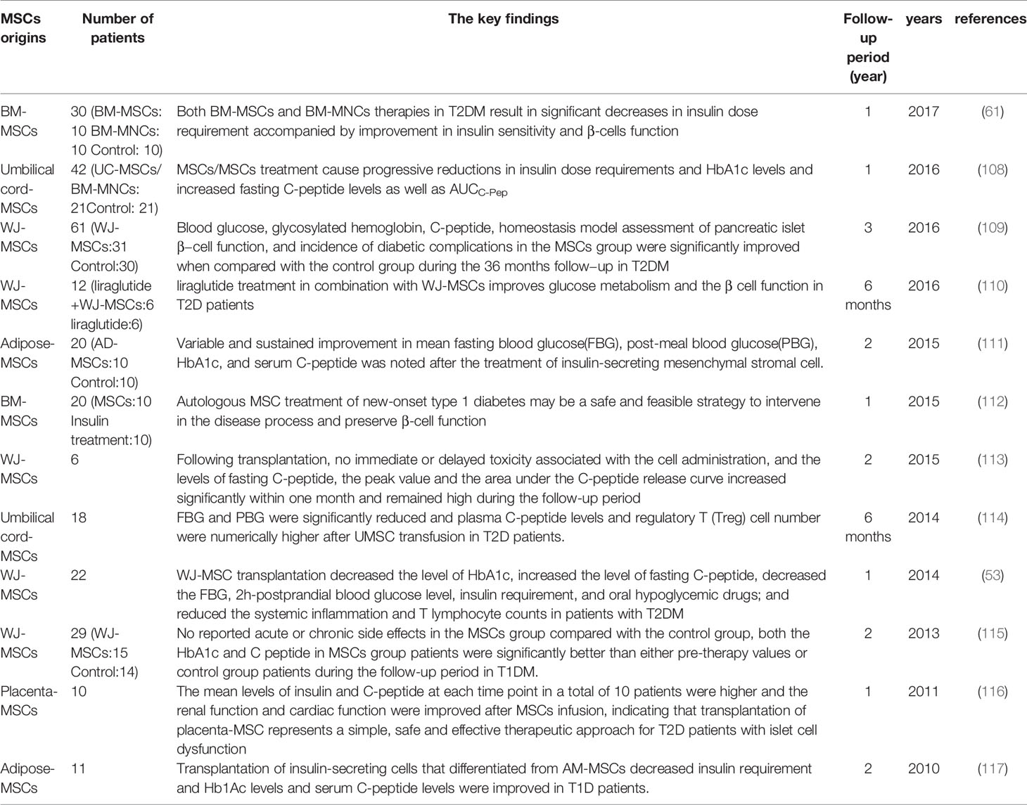表2：間充質干細胞治療糖尿病的臨床試驗