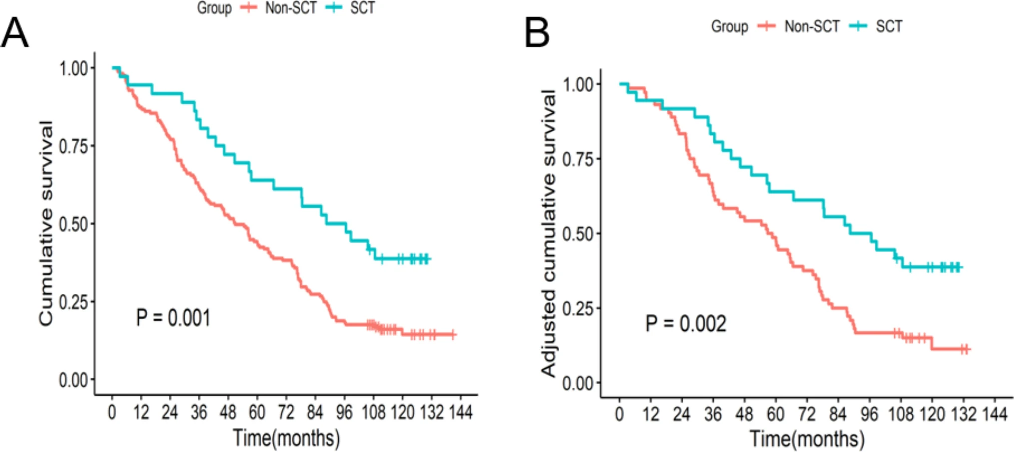 兩組之間的總生存期。整個隊列的生存曲線；B匹配隊列的生存曲線