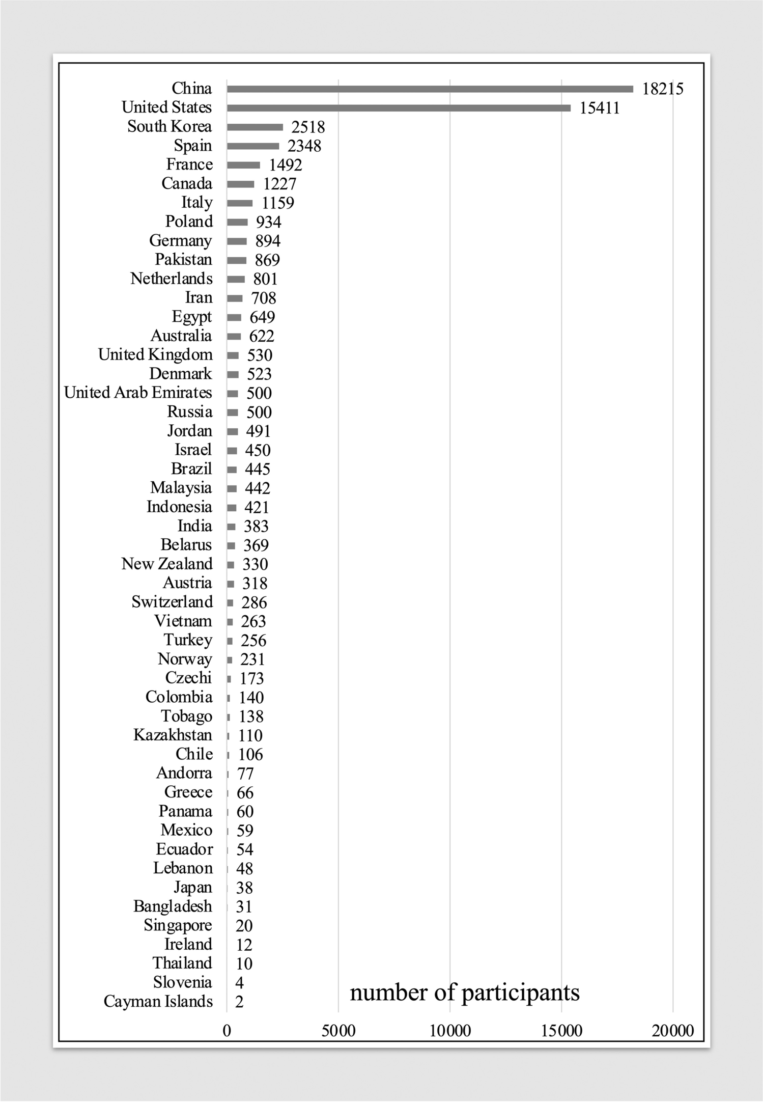 圖4：根據國家/地區的基于MSC的臨床試驗的注冊參與者人數概覽。