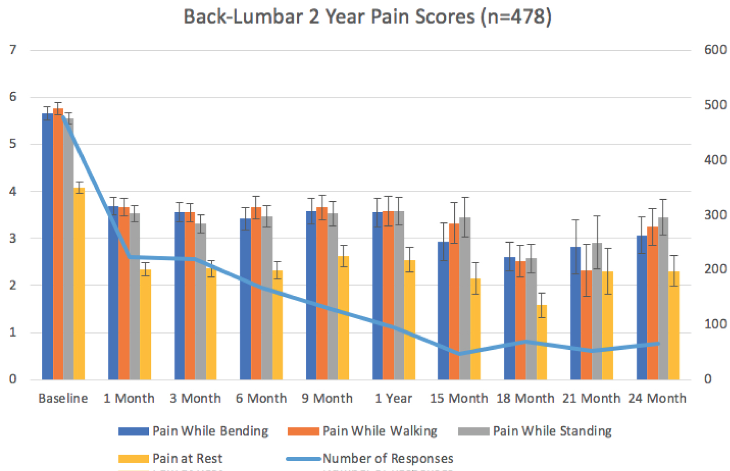 圖2：2年背腰痛評分 (n=478)。