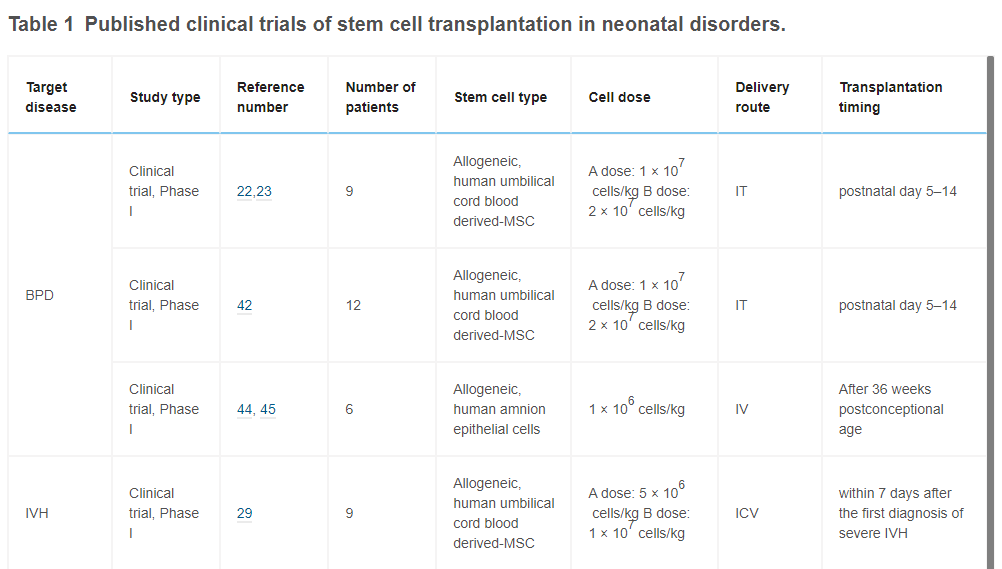表1已發(fā)表的干細(xì)胞移植治療新生兒疾病的臨床試驗(yàn)。