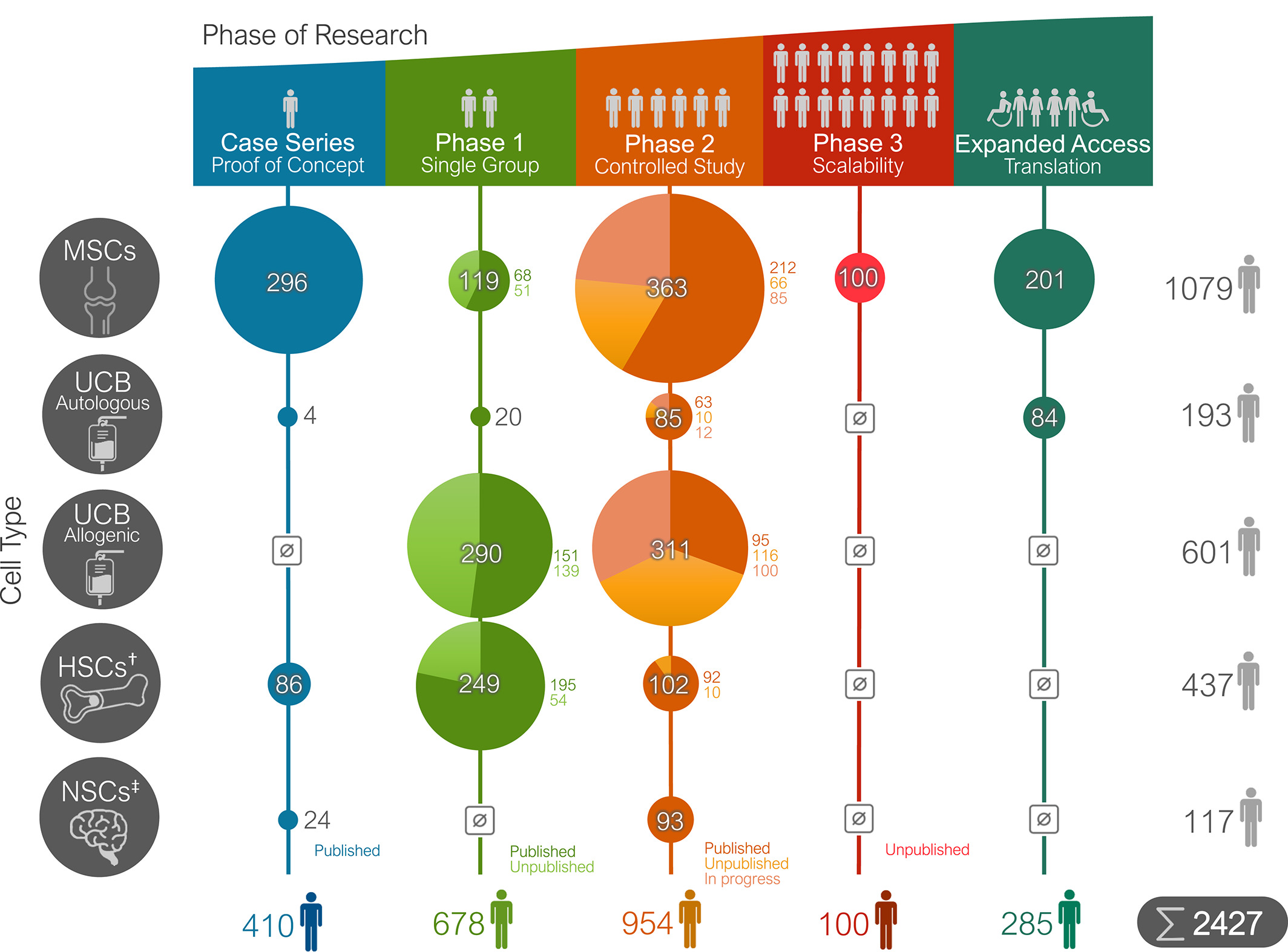 圖1：在臨床研究中接受干細胞治療的腦癱 (CP) 參與者總數。