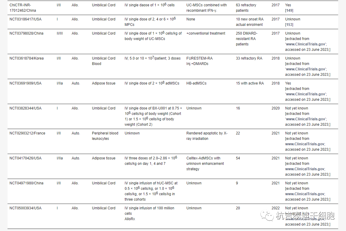 全球干細胞治療類風濕關節炎的臨床試驗