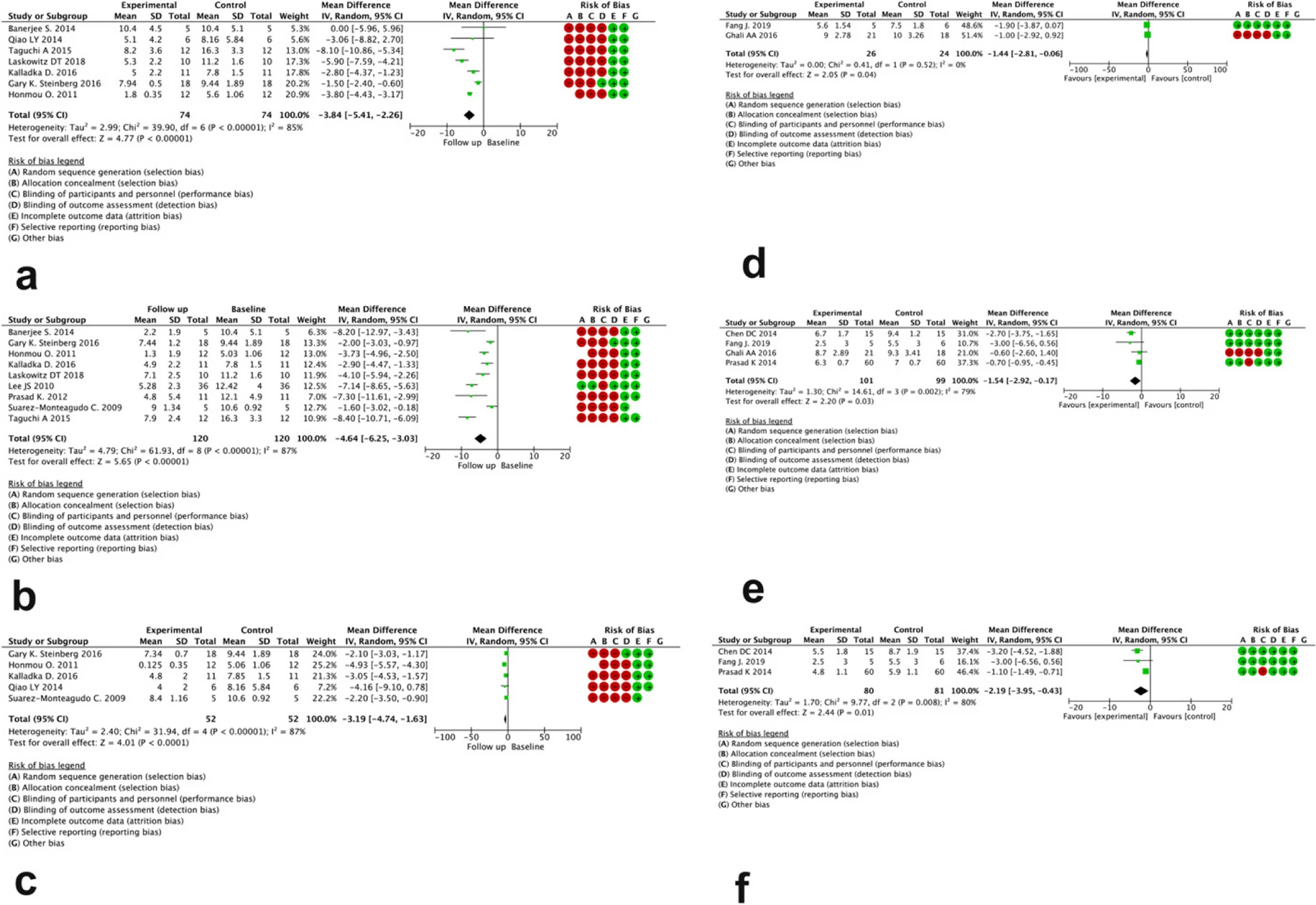 圖2：無對比研究臂（a、b、c）和有對比研究臂（d、e、f）的研究中，治療后3、6和12個月 NIHSS 評分變化的森林圖