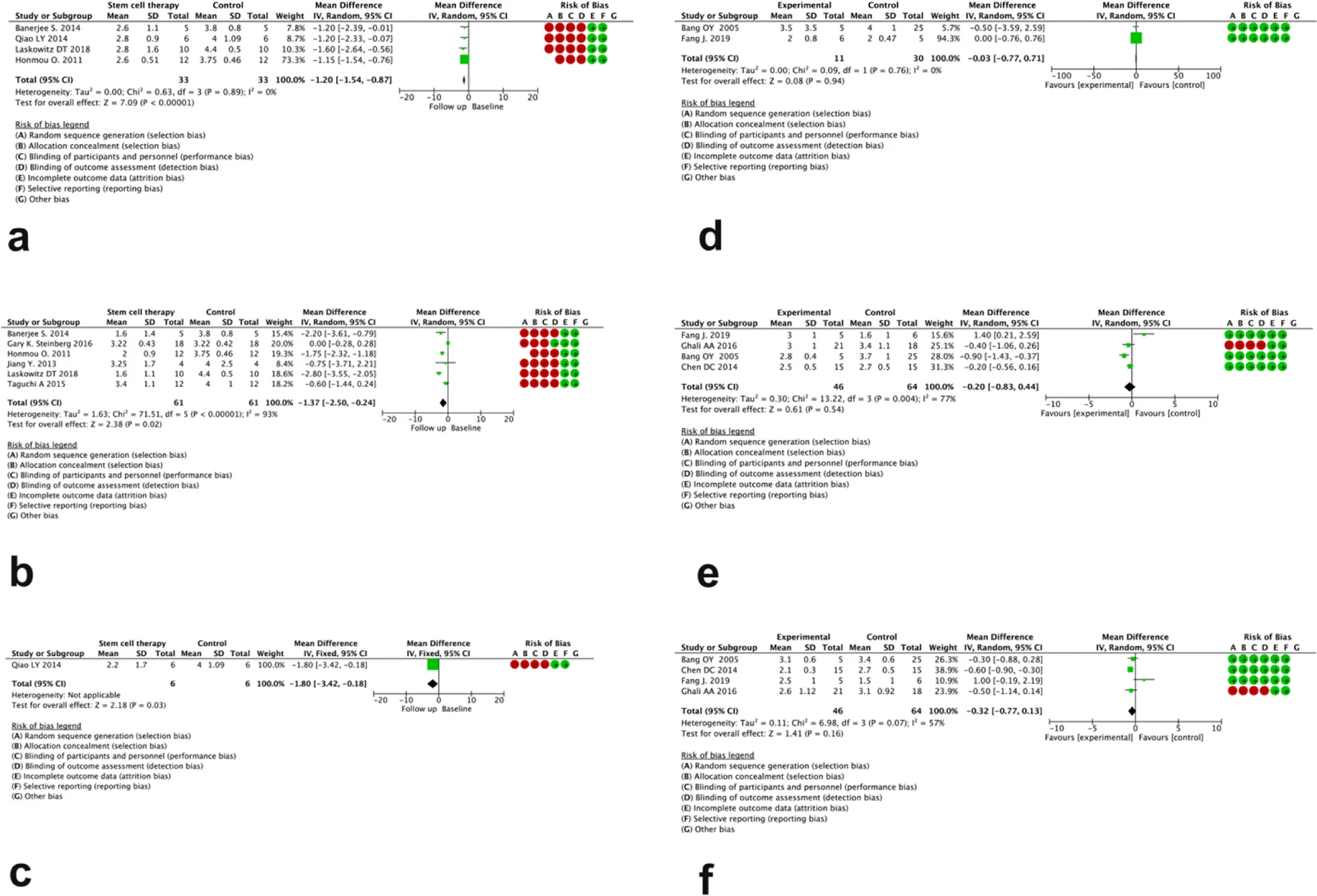圖4：分別為無對比組（a、b、c）和有對比組（d、e、f）研究中治療后 3、6 和12個月mRS評分變化的森林圖