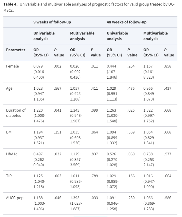 表4：臍帶間充質干細胞治療有效組預后因素的單變量和多變量分析