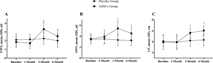 圖3：兩組的基線臨床檢查和每次隨訪。*與安慰劑組相比，ADSC組顯著增強。