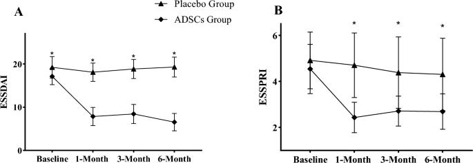 圖4：(A，B)兩組基線和每次隨訪時的疾病活動評估。與安慰劑組相比，ADSC組顯著減少