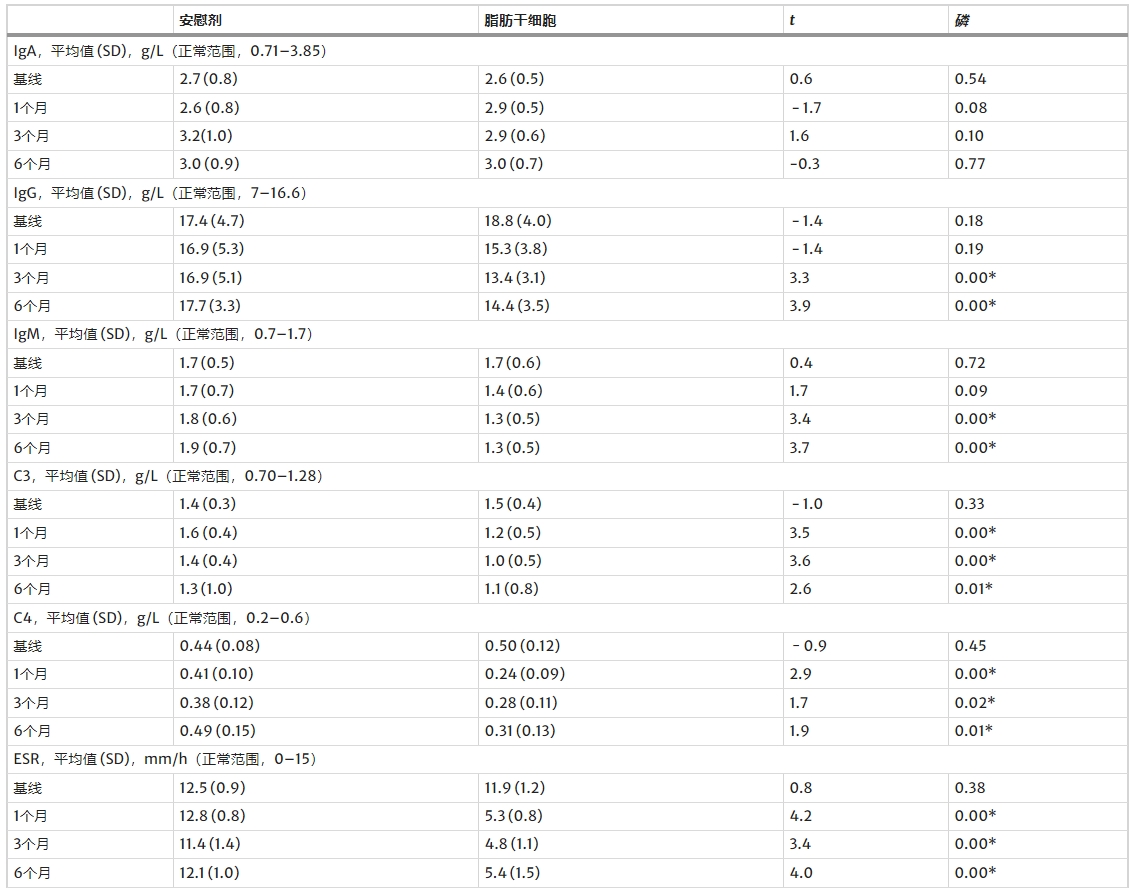 表3：免疫學(xué)指標變化