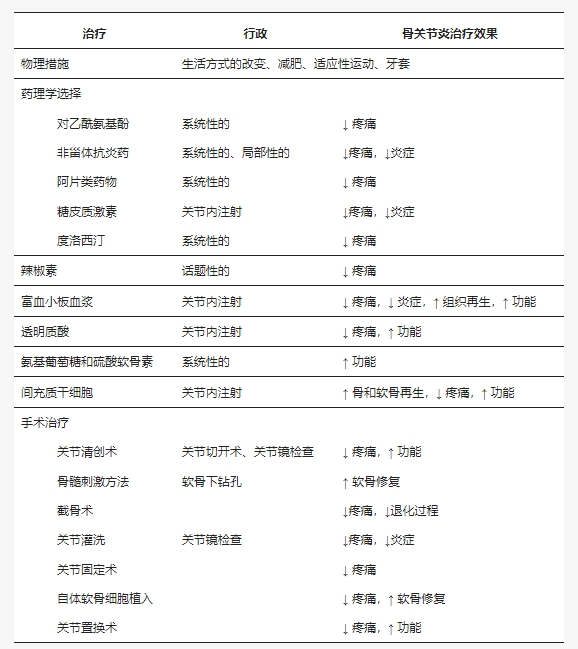 表1：治療方案及其對骨關節炎的影響