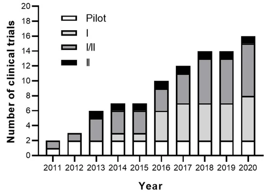 圖3：間充質干細胞在治療類風濕關節炎患者的注冊臨床試驗的累積數量和階段。