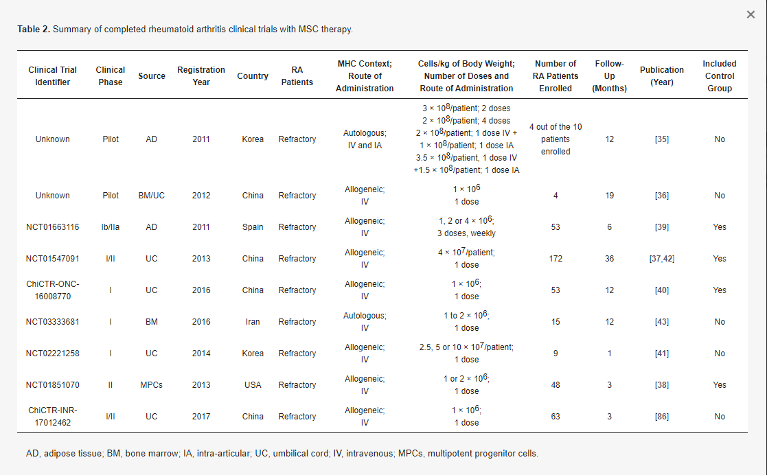 表2：用間充質干細胞療法完成的類風濕性關節炎臨床試驗總結。