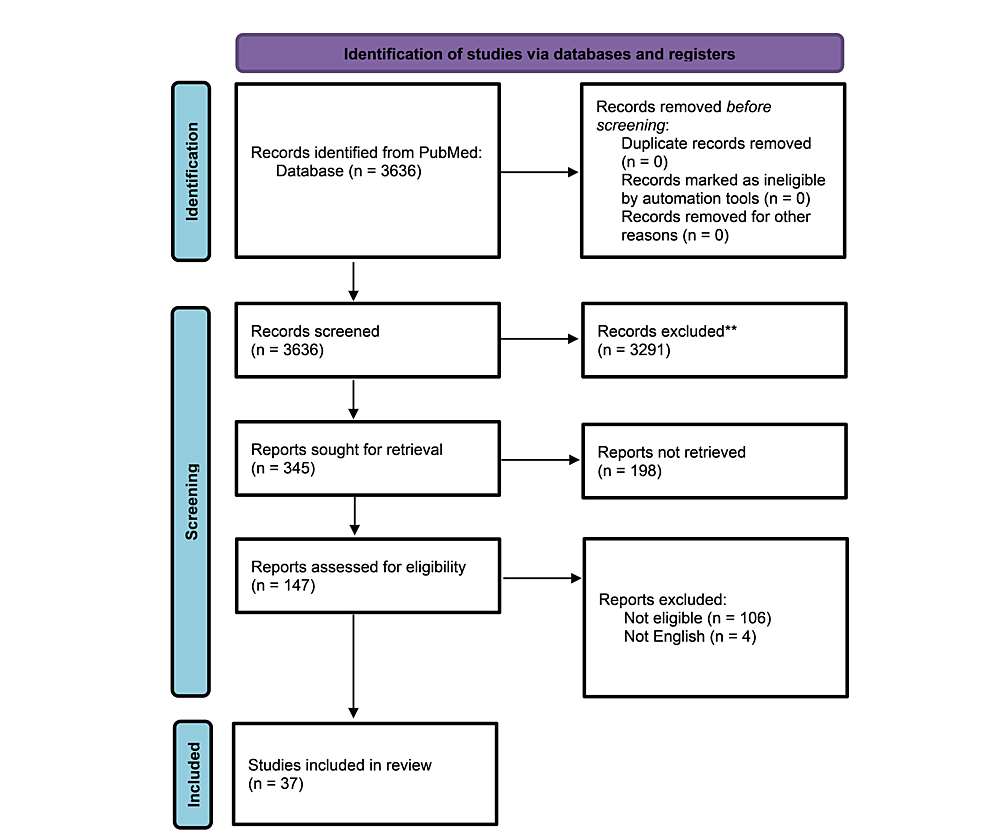 圖1:系統(tǒng)評價和薈萃分析 (PRISMA) 的首選報告項目流程圖,直觀地總結(jié)了研究的選擇過程 圖1:系統(tǒng)評價和薈萃分析 (PRISMA) 的首選報告項目流程圖,直觀地總結(jié)了研究的選擇過程