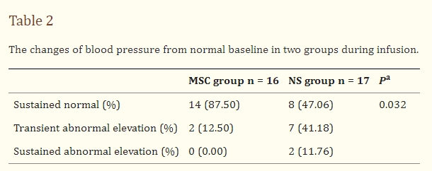 表2：兩組輸注過程中血壓較正常基線的變化。