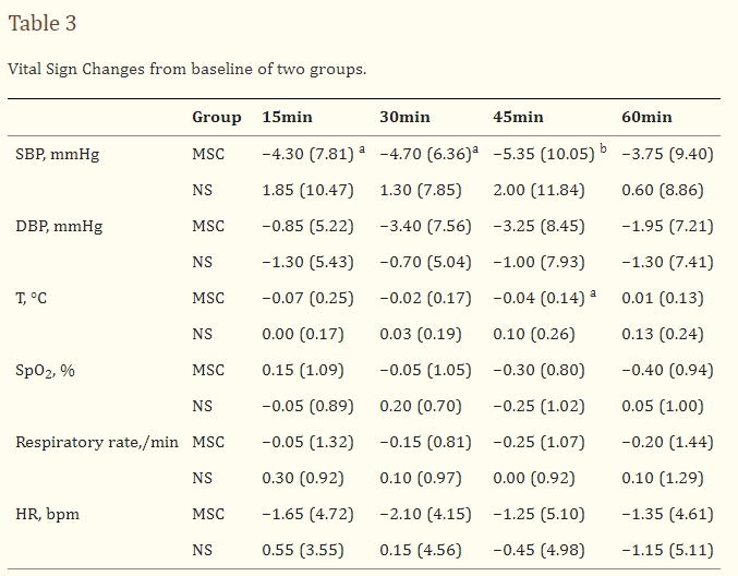 表3：兩組的生命體征相對于基線的變化。