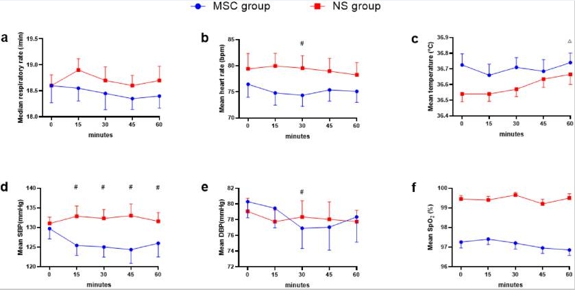 圖1：根據各組在60分鐘內的生命體征。
