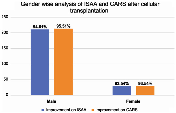圖4：該圖代表基于性別的ISAA和CARS細胞移植后結(jié)果。
