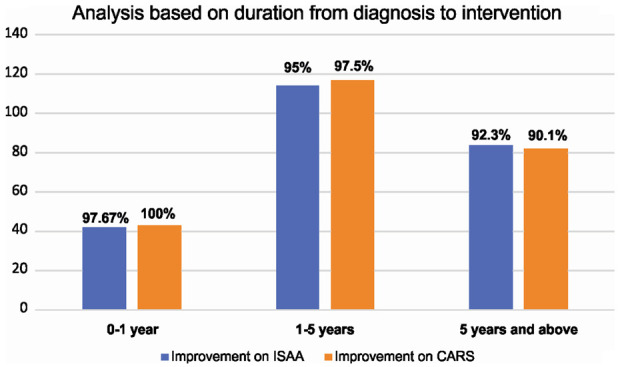 圖5：該圖表示基于從診斷到干預的持續(xù)時間的ISAA和CARS細胞移植后結(jié)果。