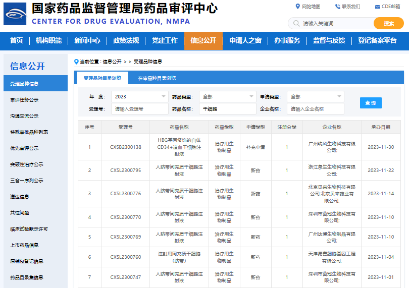 干細胞新藥：11月國家藥監局（CED）受理6款間充質干細胞新藥，年度累計已達26款