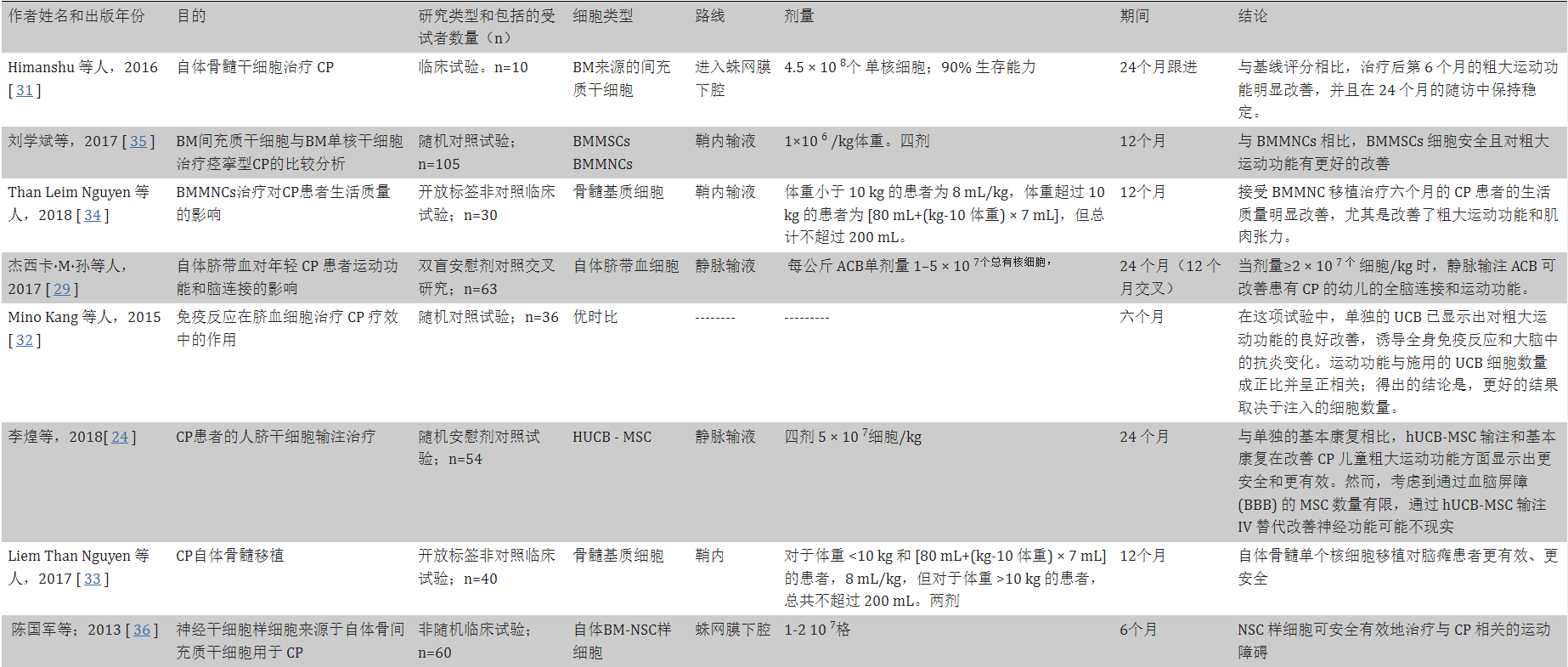 表2干細胞移植治療小兒腦癱的臨床試驗。 表2干細胞移植治療小兒腦癱的臨床試驗。