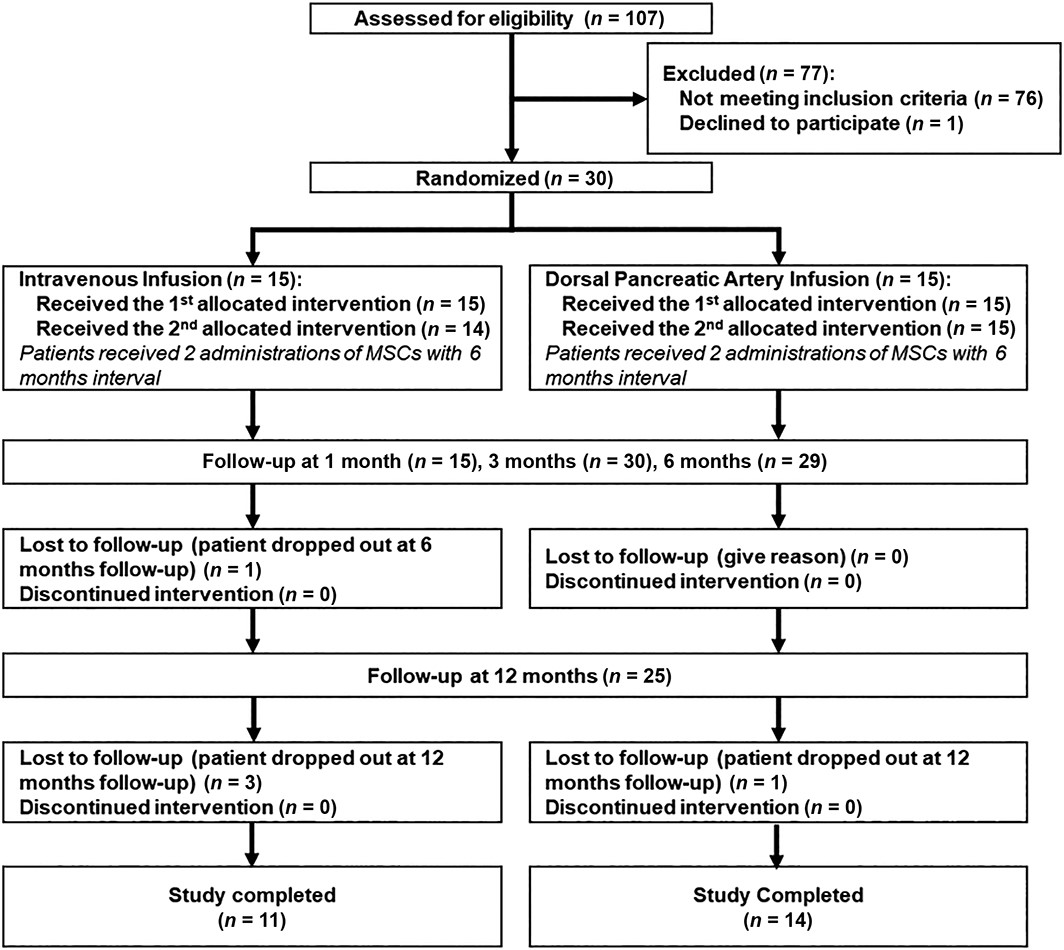 干細胞移植治療2型糖尿病的程序