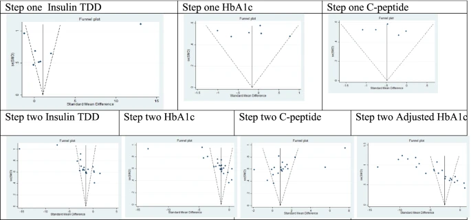 圖3：根據(jù)第1步薈萃分析的漏斗圖和第2步薈萃分析的隨訪第12個(gè)月進(jìn)行發(fā)表偏倚評(píng)估，見表3。