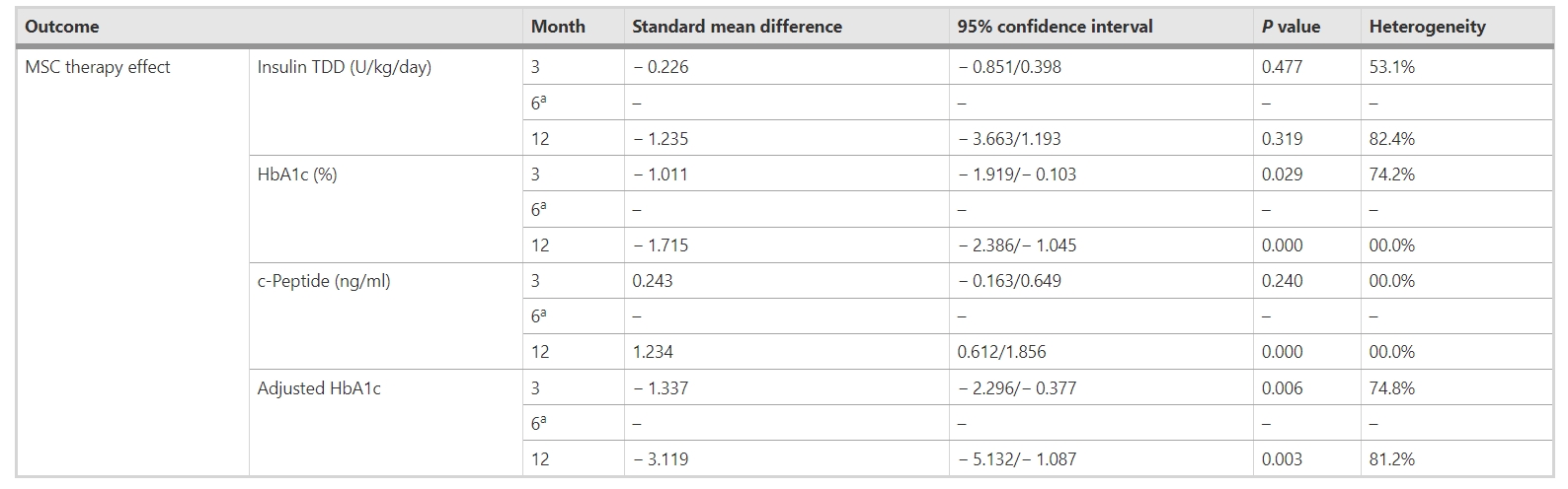 表4：間充質(zhì)干細(xì)胞移植對(duì)不同隨訪期糖尿病參數(shù)（胰島素TDD、HbA1c、c肽和調(diào)整后HbA1c）的影響