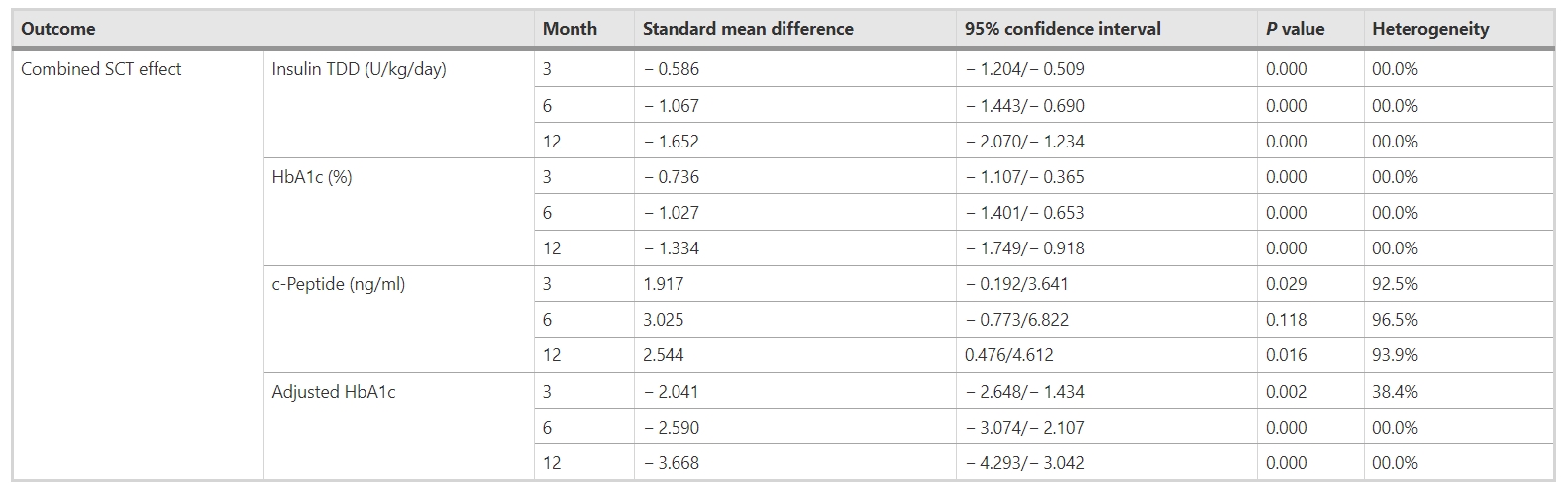 表6：聯(lián)合移植干細(xì)胞對(duì)不同隨訪期糖尿病參數(shù)（胰島素TDD、HbA1c、c肽和調(diào)整后HbA1c）的影響