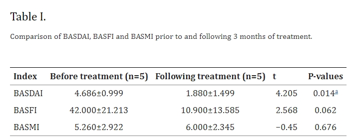 表1：治療3個月前后BASDAI、BASFI和BASMI的比較。