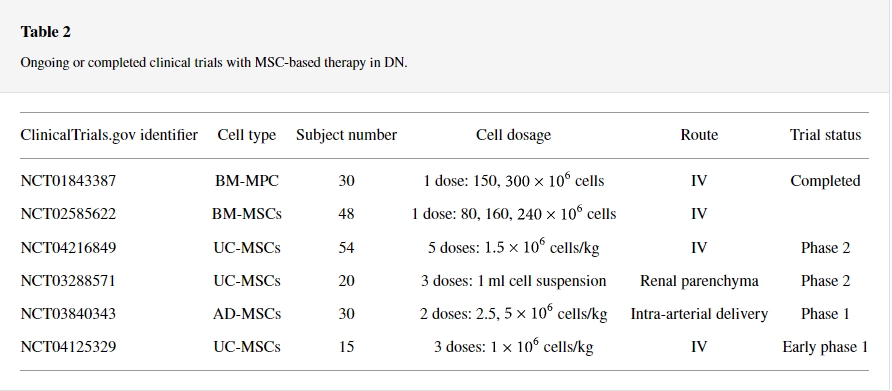 間充質(zhì)干細(xì)胞治療糖尿病腎病的臨床試驗 間充質(zhì)干細(xì)胞治療糖尿病腎病的臨床試驗