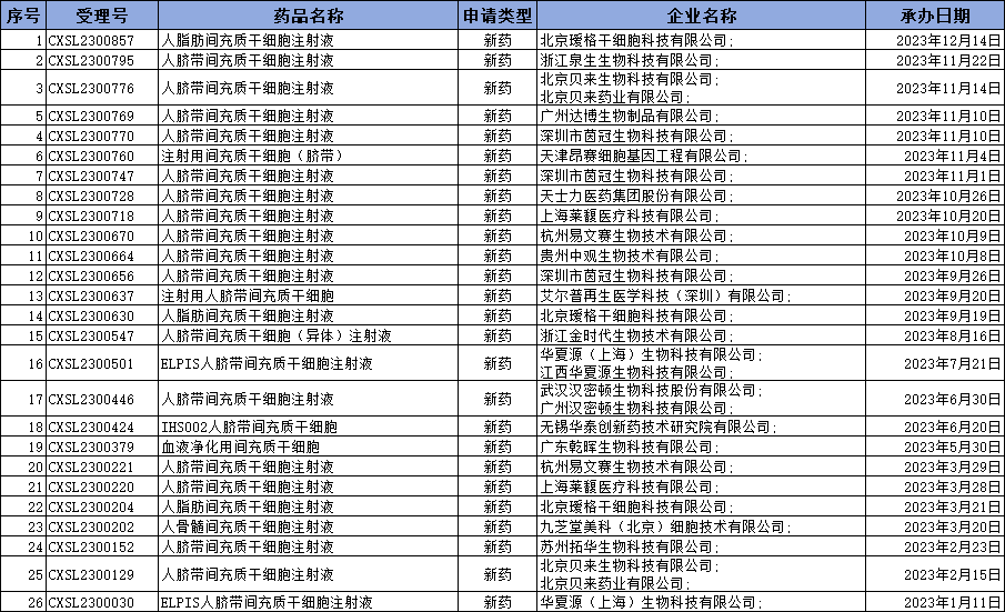 2023年度干細(xì)胞新藥年度報(bào)：26款新藥獲國(guó)家藥品中心受理，超越往年！