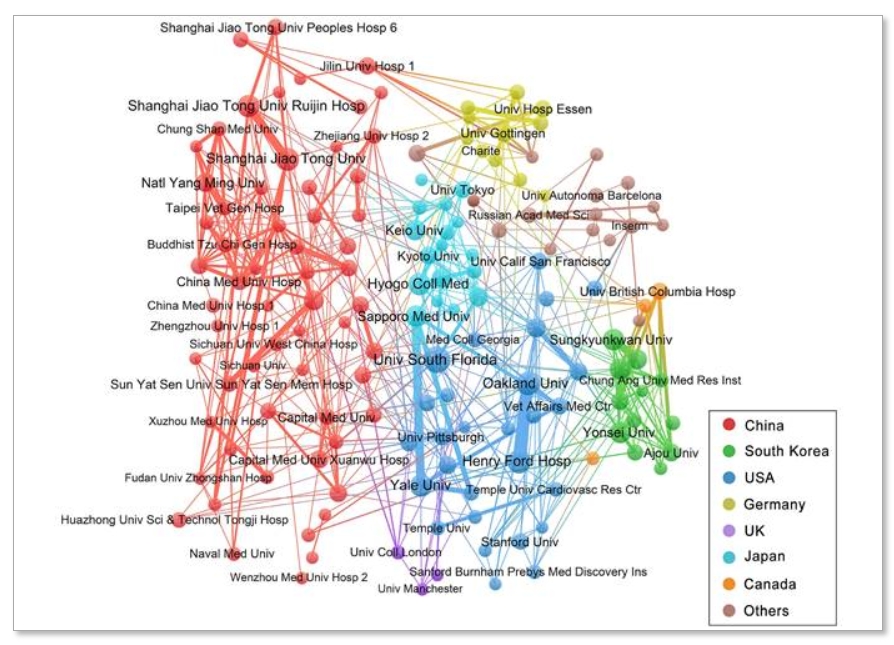 圖5：至少有7種出版物的機構的合作網絡。