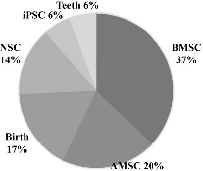 圖3：不同細(xì)胞來源的外泌體。