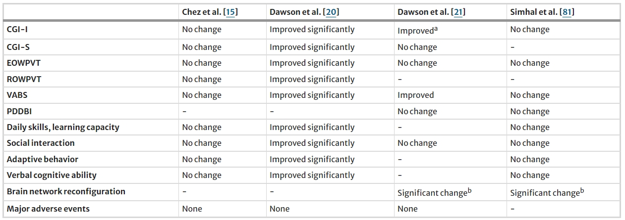 表4：臍帶血細胞治療自閉癥的研究結果總結