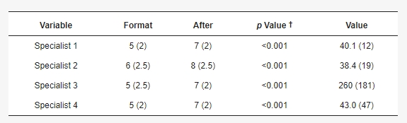 表2：VAS評分結果。