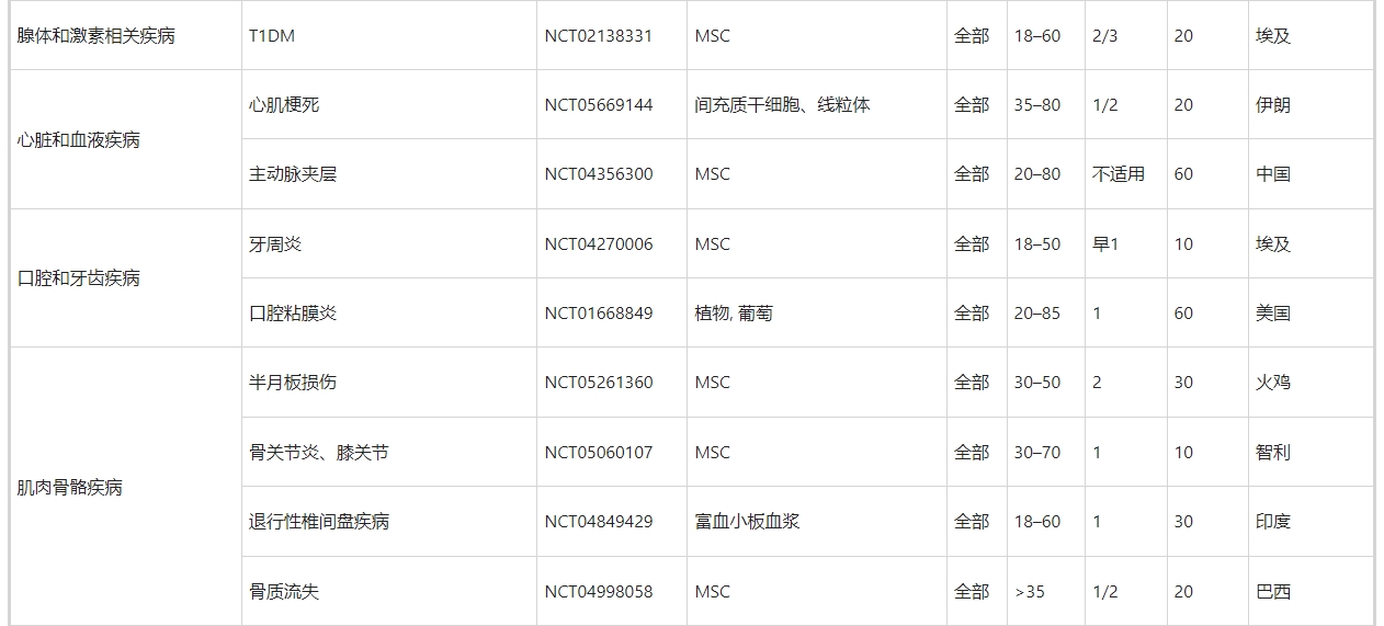 表5:外泌體治療的臨床試驗 表5:外泌體治療的臨床試驗