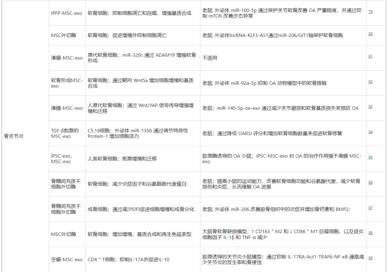 干細(xì)胞外泌體治療骨關(guān)節(jié)炎 干細(xì)胞外泌體治療骨關(guān)節(jié)炎