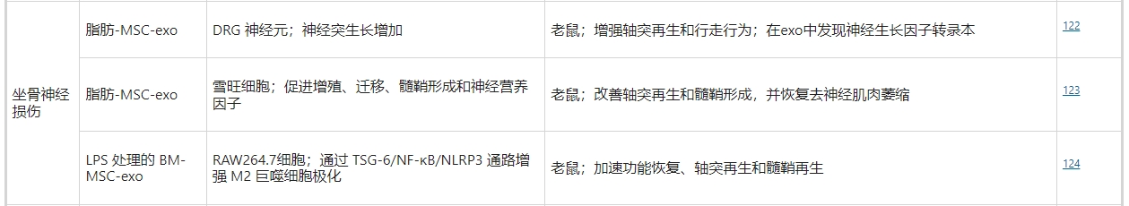 干細(xì)胞外泌體治療坐骨神經(jīng)損傷 干細(xì)胞外泌體治療坐骨神經(jīng)損傷